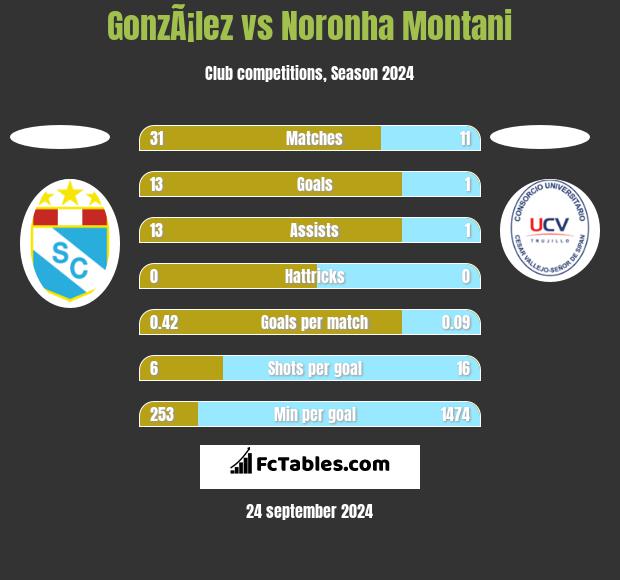 GonzÃ¡lez vs Noronha Montani h2h player stats