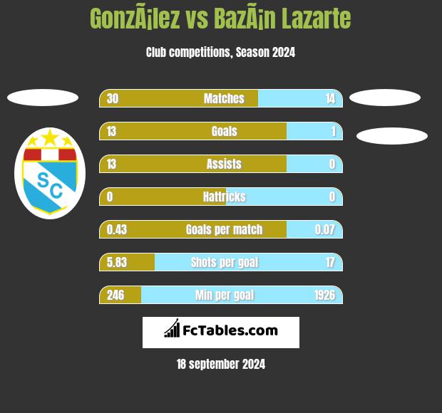 GonzÃ¡lez vs BazÃ¡n Lazarte h2h player stats