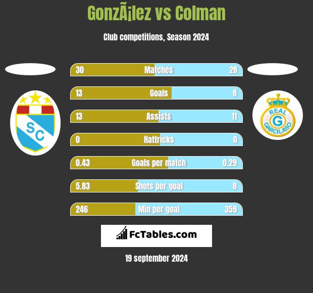 GonzÃ¡lez vs Colman h2h player stats