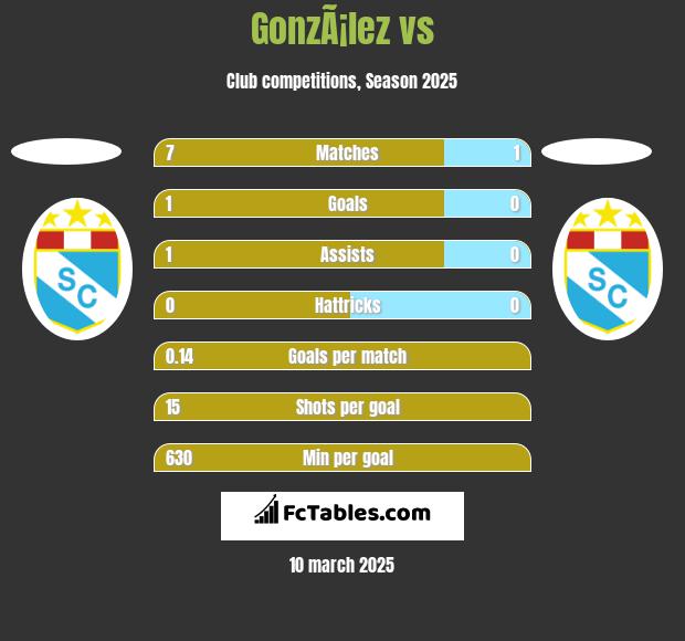 GonzÃ¡lez vs  h2h player stats