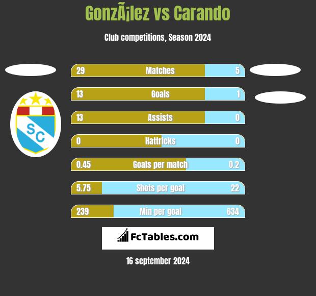 GonzÃ¡lez vs Carando h2h player stats