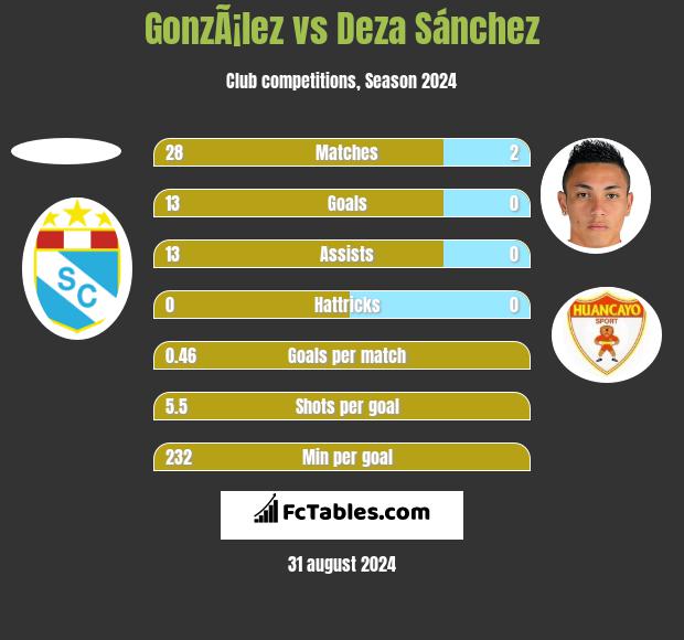 GonzÃ¡lez vs Deza Sánchez h2h player stats