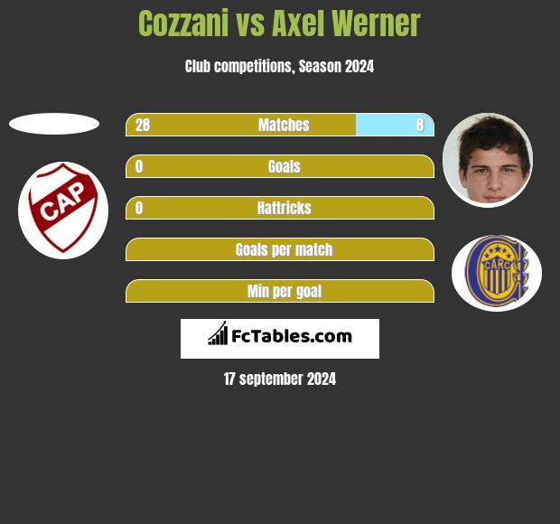 Cozzani vs Axel Werner h2h player stats