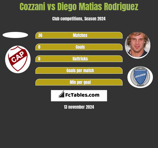 Cozzani vs Diego Matias Rodriguez h2h player stats