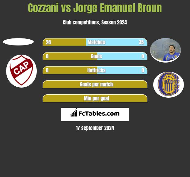 Cozzani vs Jorge Emanuel Broun h2h player stats