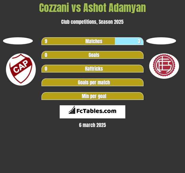 Cozzani vs Ashot Adamyan h2h player stats