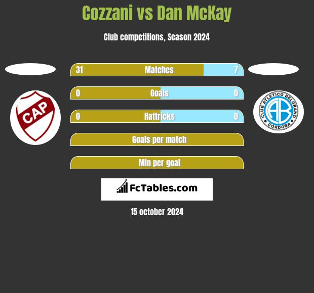 Cozzani vs Dan McKay h2h player stats