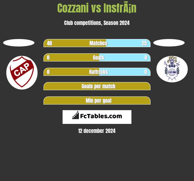 Cozzani vs InsfrÃ¡n h2h player stats