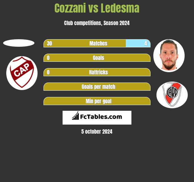 Cozzani vs Ledesma h2h player stats