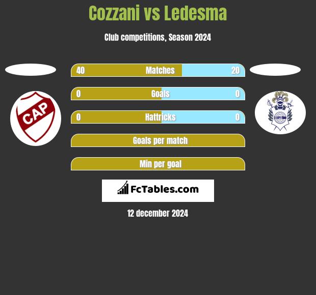 Cozzani vs Ledesma h2h player stats