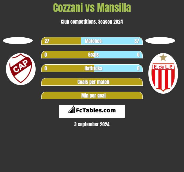 Cozzani vs Mansilla h2h player stats