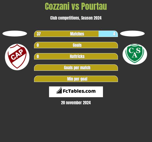 Cozzani vs Pourtau h2h player stats