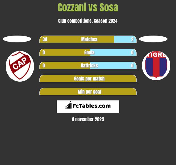 Cozzani vs Sosa h2h player stats