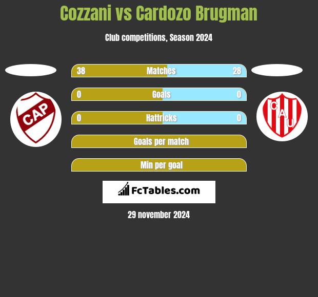 Cozzani vs Cardozo Brugman h2h player stats