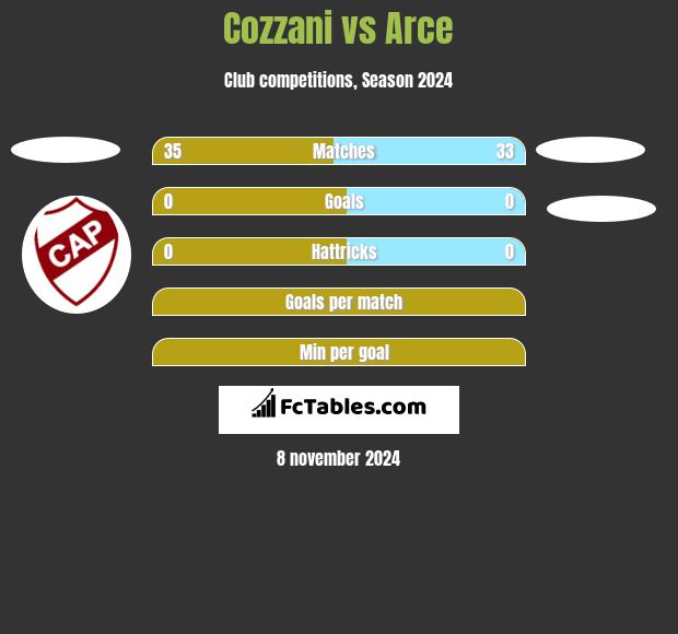 Cozzani vs Arce h2h player stats