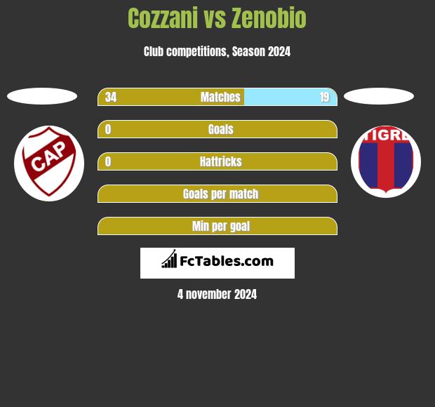 Cozzani vs Zenobio h2h player stats