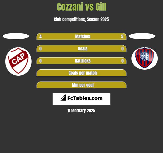 Cozzani vs Gill h2h player stats