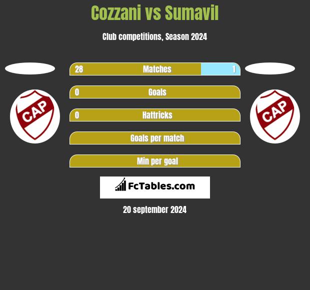 Cozzani vs Sumavil h2h player stats