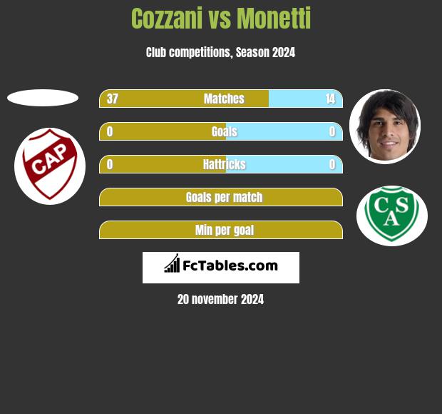 Cozzani vs Monetti h2h player stats