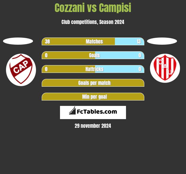 Cozzani vs Campisi h2h player stats