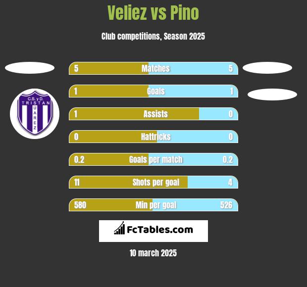 Veliez vs Pino h2h player stats