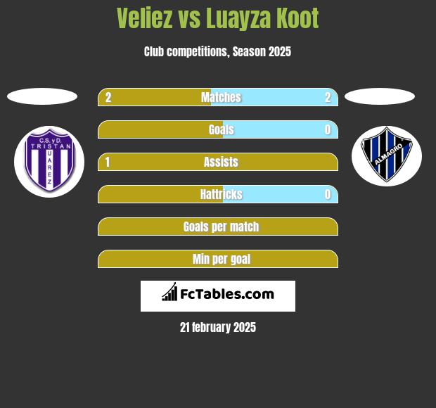 Veliez vs Luayza Koot h2h player stats