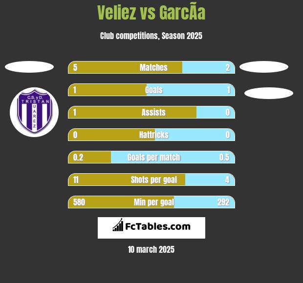 Veliez vs GarcÃ­a h2h player stats