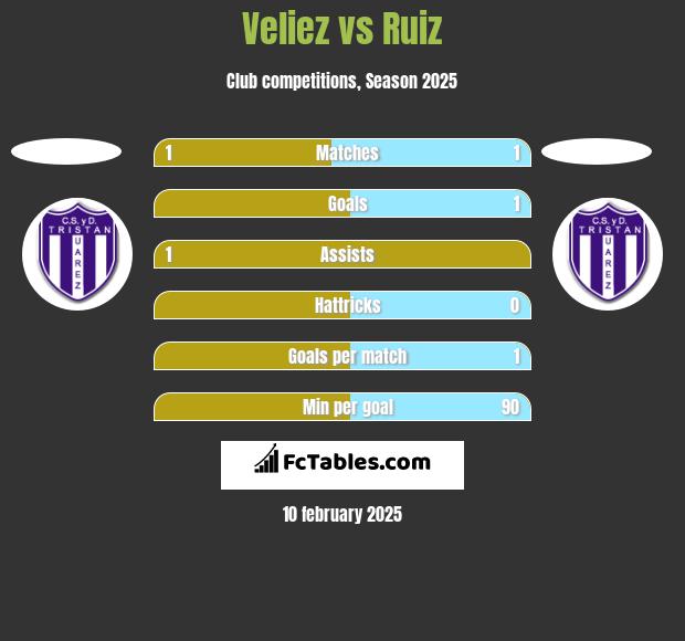 Veliez vs Ruiz h2h player stats