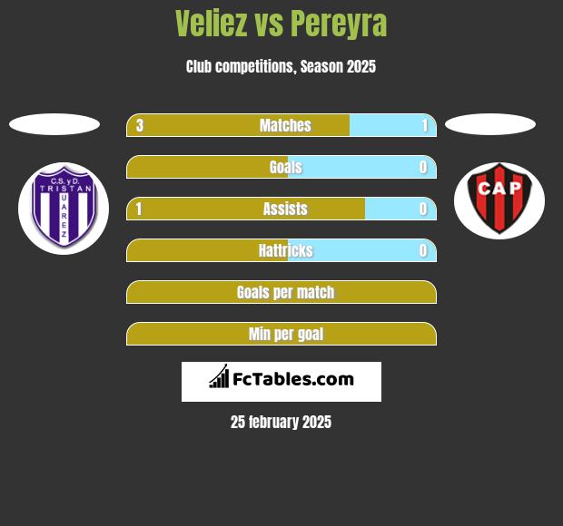 Veliez vs Pereyra h2h player stats