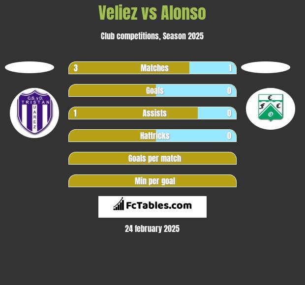 Veliez vs Alonso h2h player stats