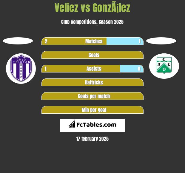 Veliez vs GonzÃ¡lez h2h player stats