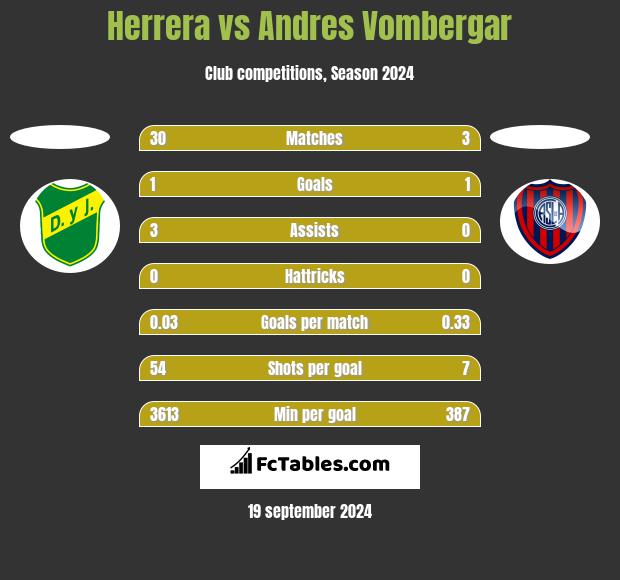 Herrera vs Andres Vombergar h2h player stats