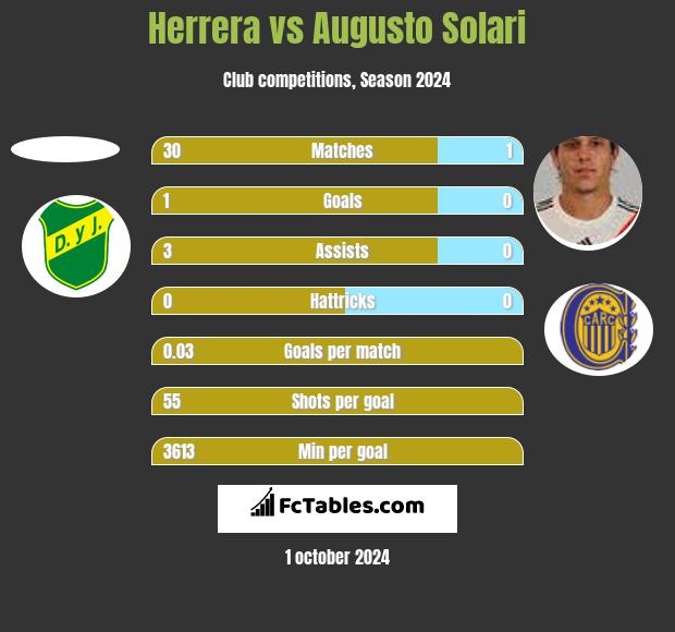 Herrera vs Augusto Solari h2h player stats