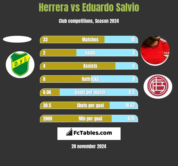 Herrera vs Eduardo Salvio h2h player stats