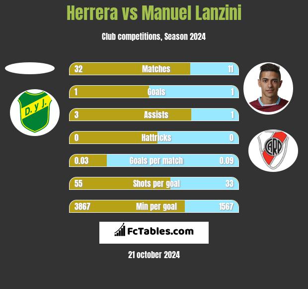 Herrera vs Manuel Lanzini h2h player stats