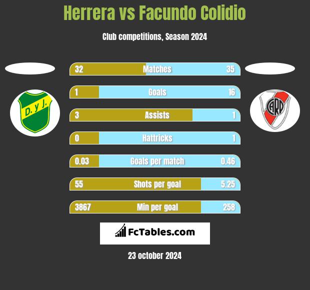 Herrera vs Facundo Colidio h2h player stats