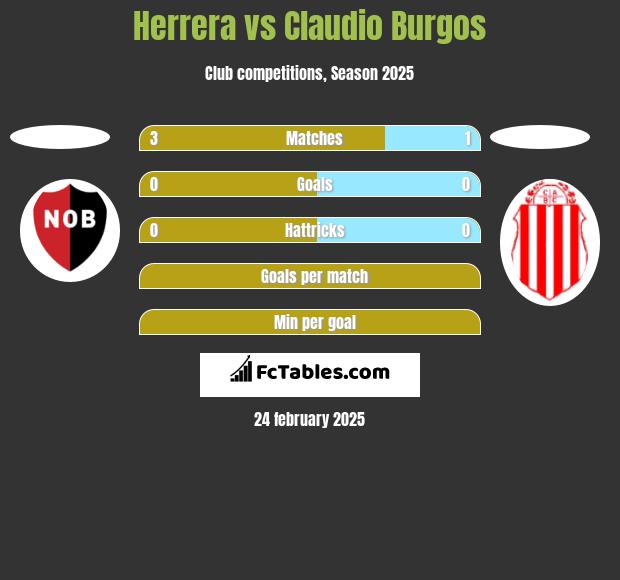 Herrera vs Claudio Burgos h2h player stats