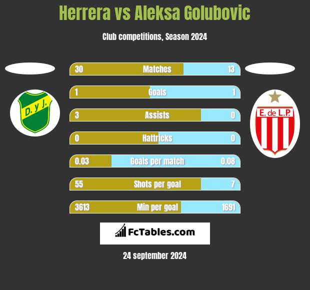 Herrera vs Aleksa Golubovic h2h player stats