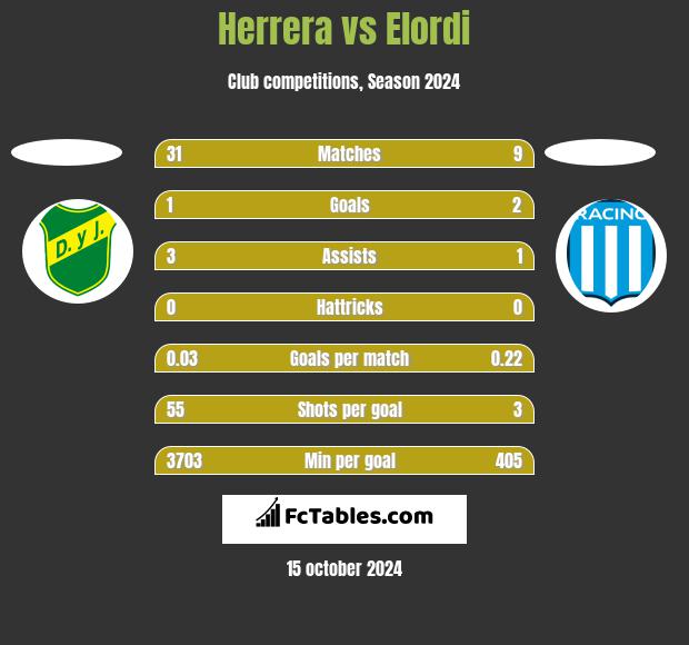 Herrera vs Elordi h2h player stats