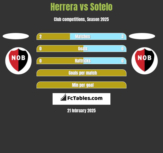 Herrera vs Sotelo h2h player stats