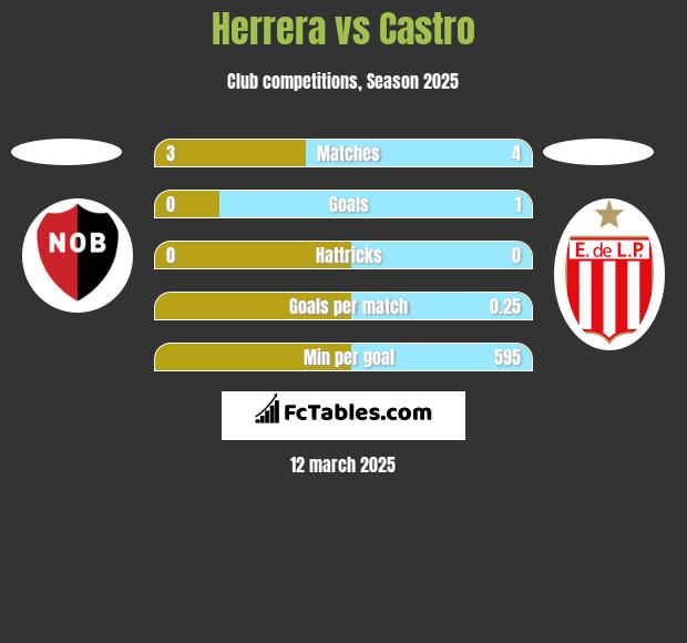 Herrera vs Castro h2h player stats