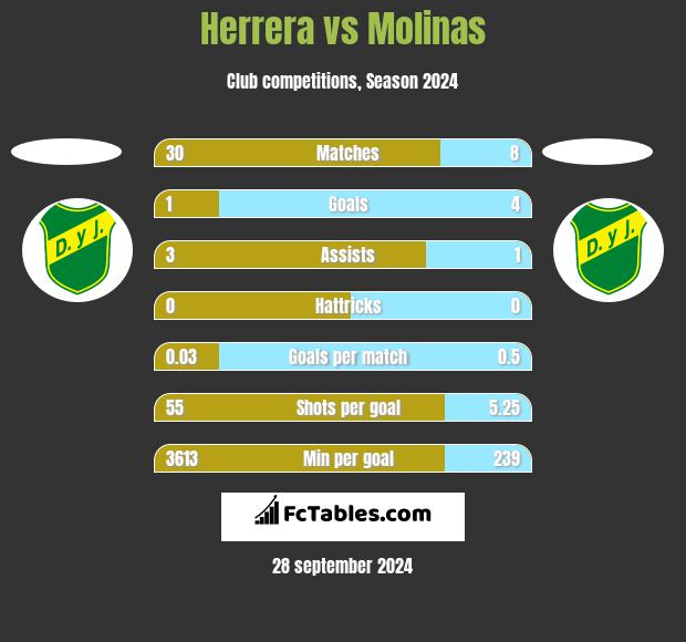 Herrera vs Molinas h2h player stats