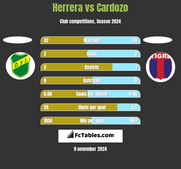 Herrera vs Cardozo h2h player stats