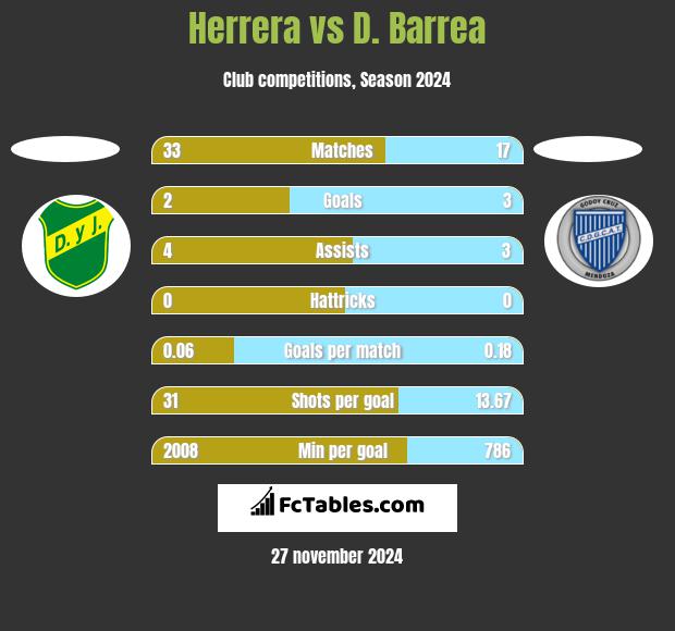 Herrera vs D. Barrea h2h player stats