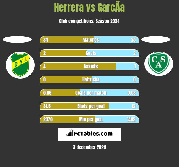 Herrera vs GarcÃ­a h2h player stats