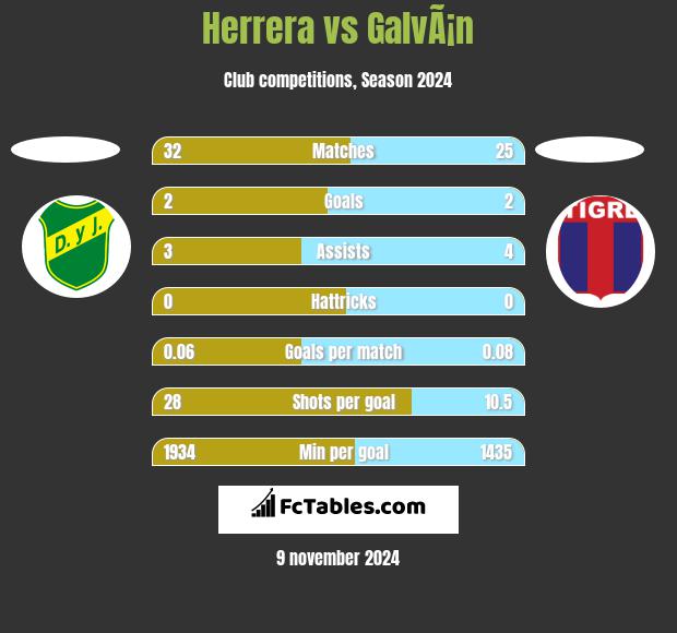 Herrera vs GalvÃ¡n h2h player stats