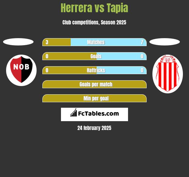 Herrera vs Tapia h2h player stats