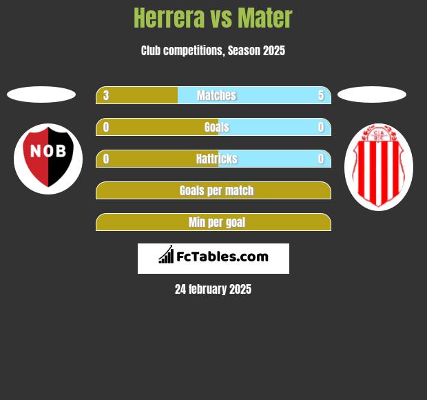 Herrera vs Mater h2h player stats