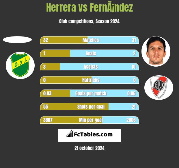 Herrera vs FernÃ¡ndez h2h player stats