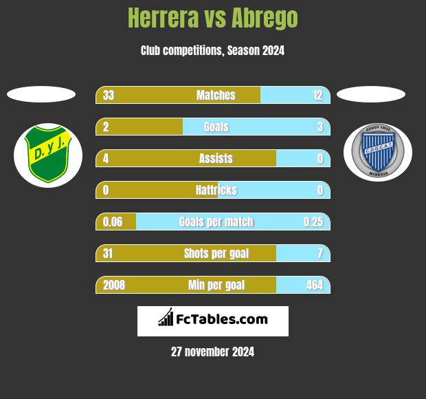 Herrera vs Abrego h2h player stats